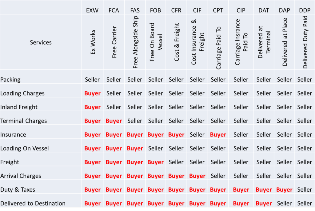 Payment & Shipping Terms Goodada Blog