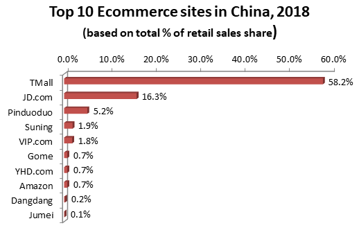 Selling online in China | eCommerce in China - How to setup an online store