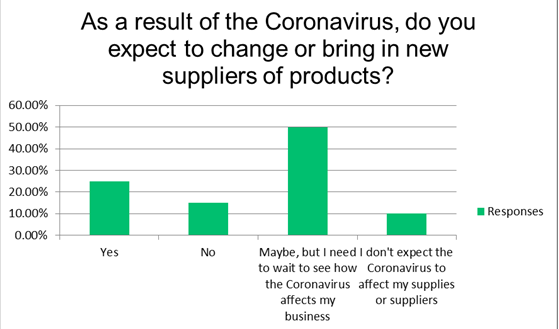 Covid-19 Global Trade Survey - To change or not change suppliers because of Covid-19