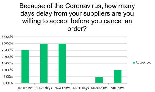 Covid-19 Global Trade Survey - How many days buyer will wait before they cancel and order