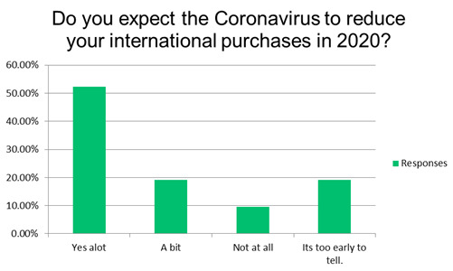 Covid 19 Global Trade Survey - Reduction of international trade