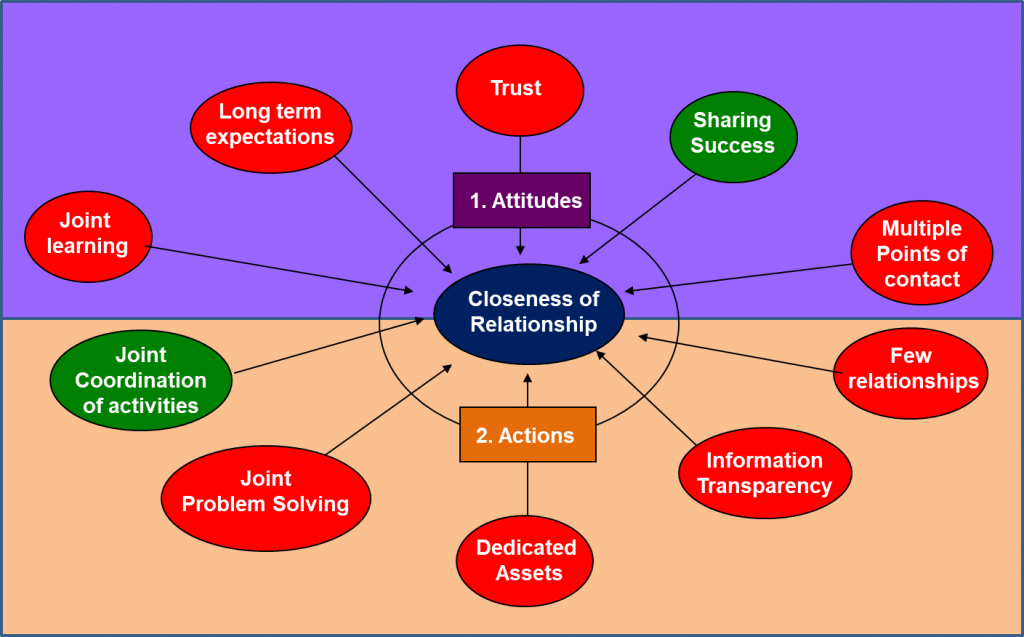 Tips on how to establish a close relationship with a key Customer