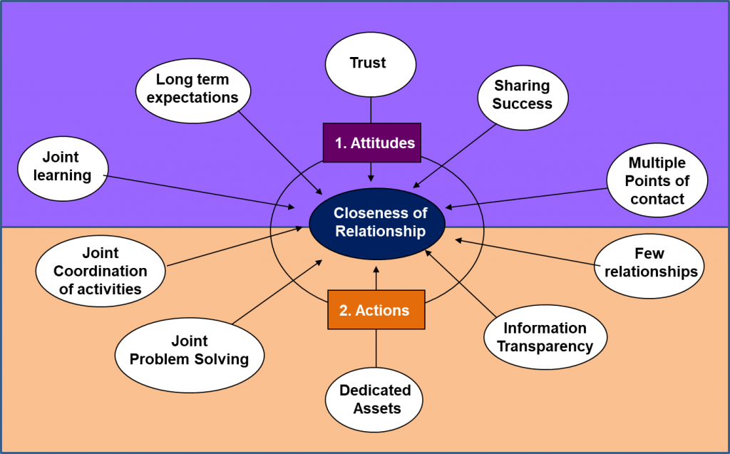 Elements of a Key Business Relationship