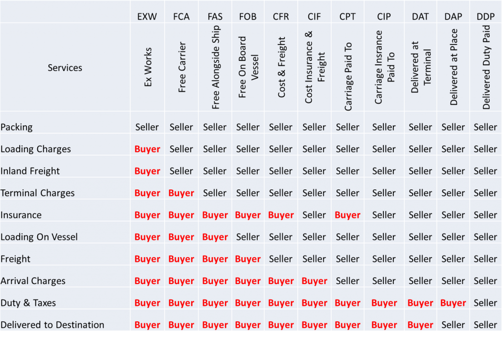 Inco Freight terms for international trade