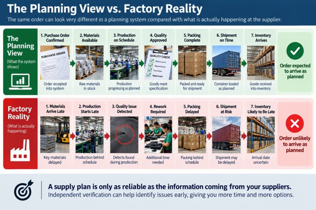 Planning view versus factory reality in supply chain production
