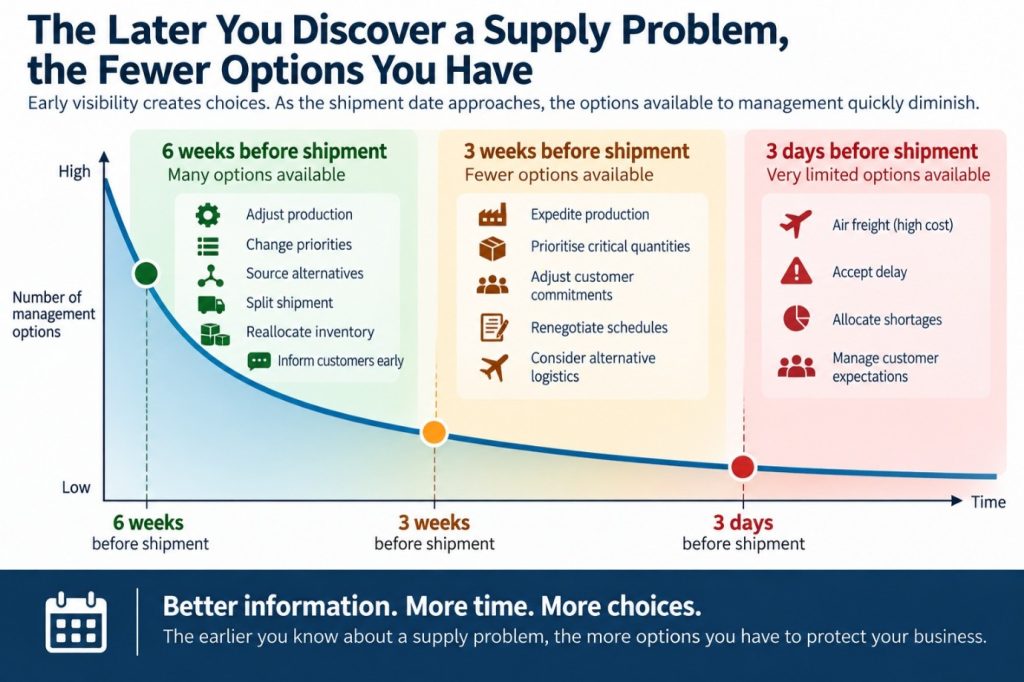 Supply chain graphic showing how late discovery of supplier problems reduces management options